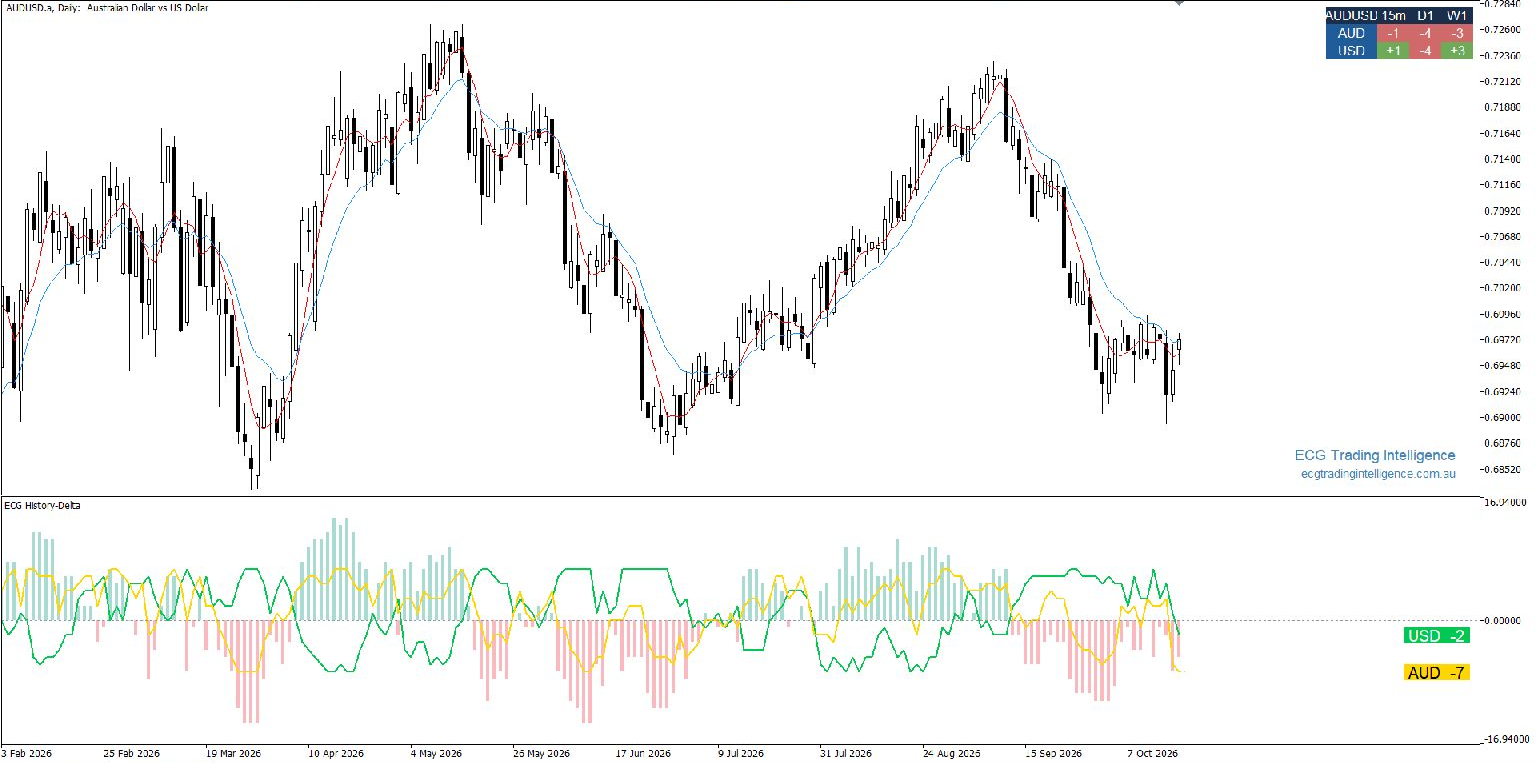 MetaTrader 5 chart showing ECG Pair Pulse and ECG History-Delta together