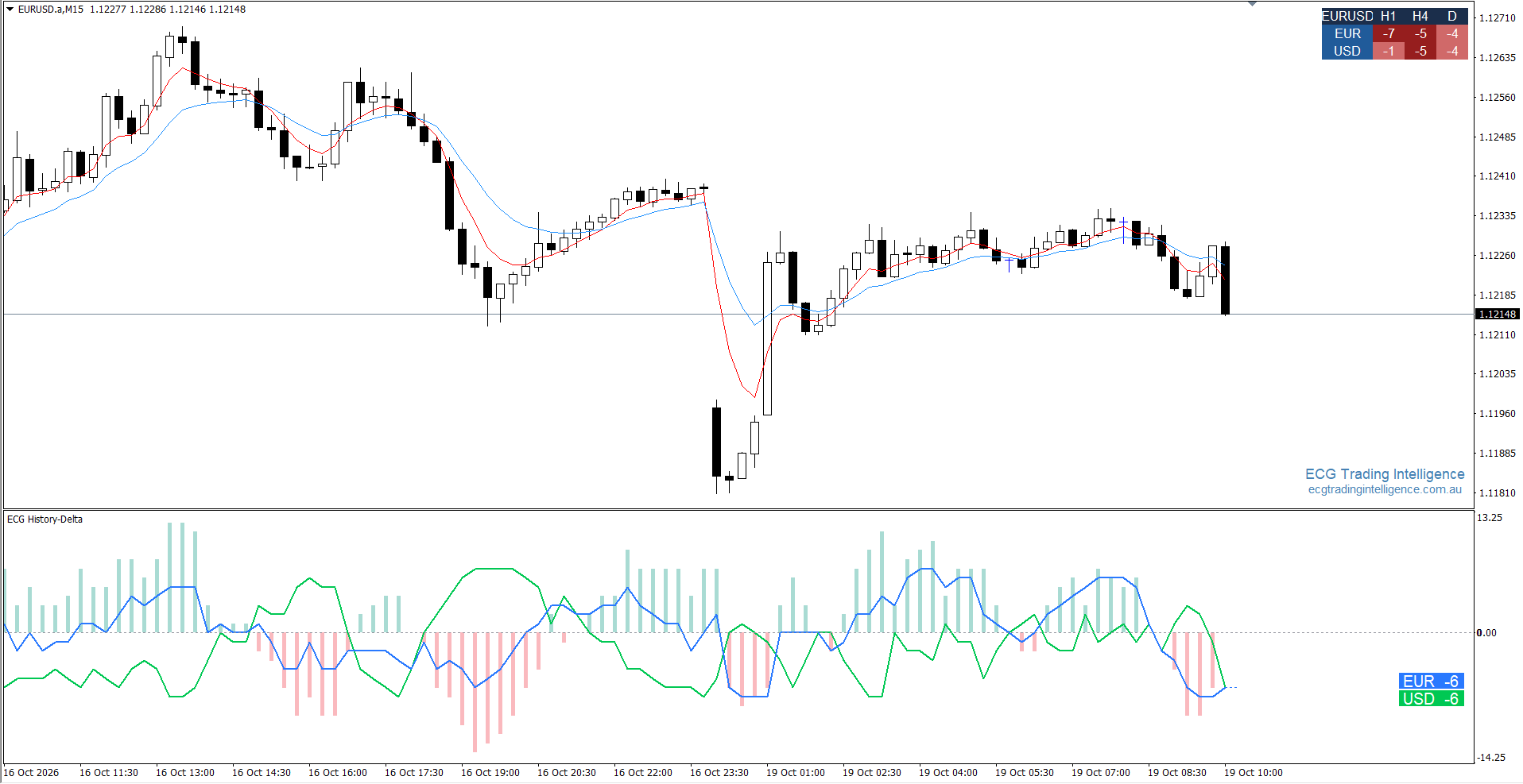 MetaTrader 4 chart showing ECG Pair Pulse and ECG History-Delta together