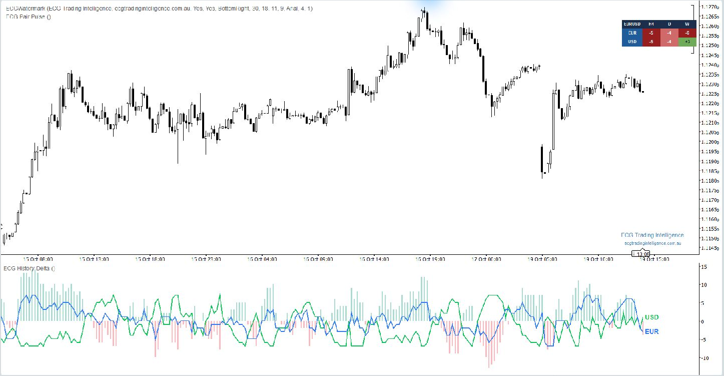 cTrader chart showing ECG Pair Pulse and ECG History-Delta together